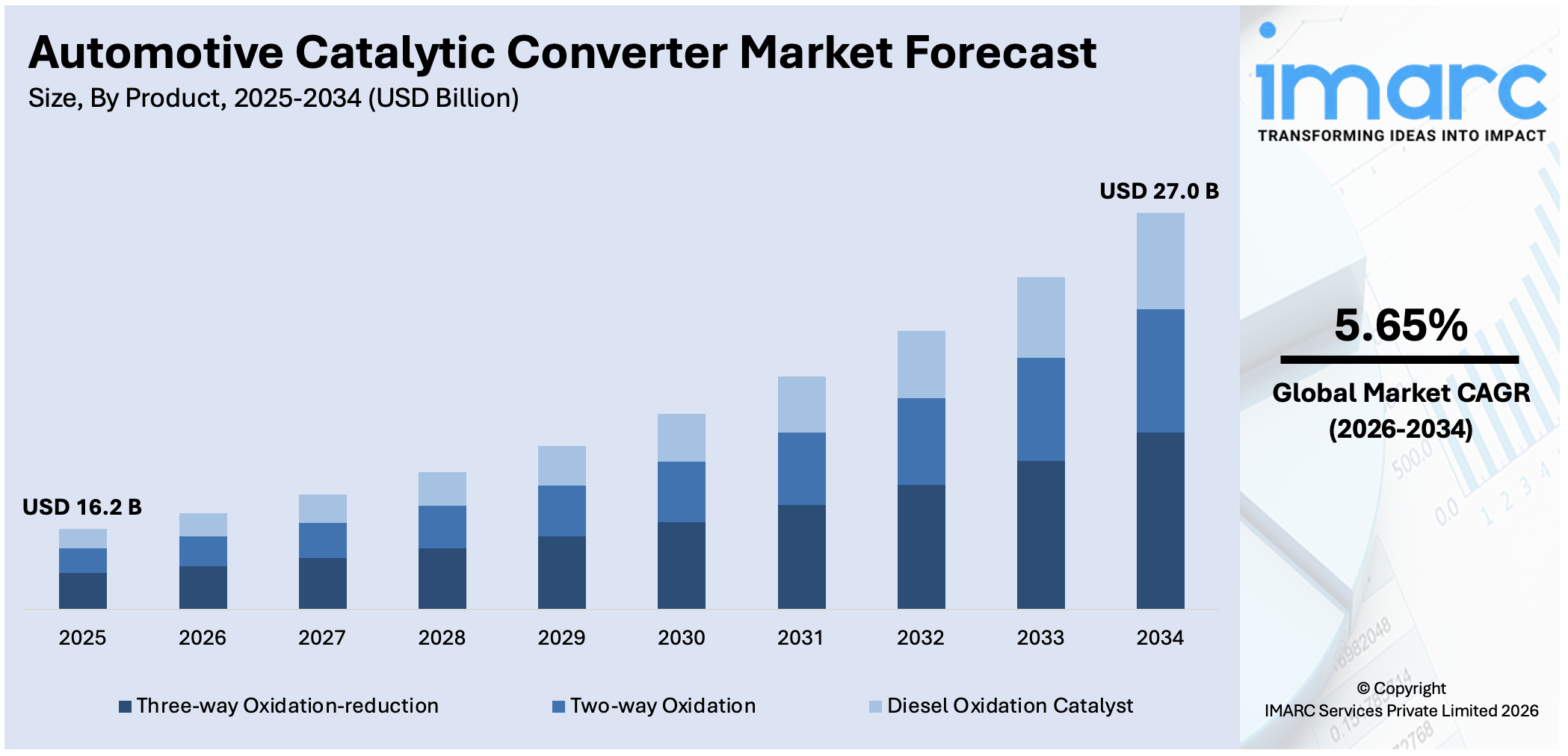 Automotive Catalytic Converter Market Size, Share & Forecast